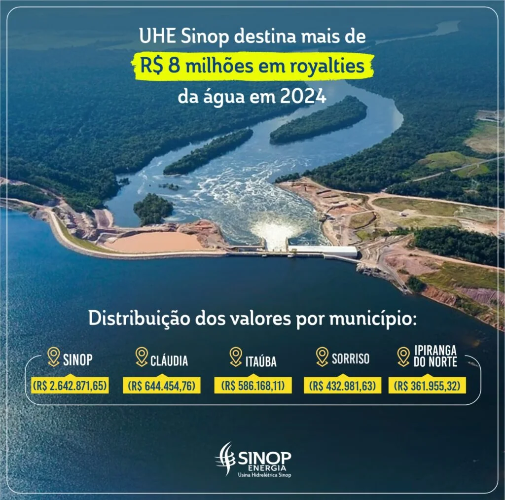 UHE Sinop destina mais de R$ 8 milhões em royalties da água em 2024