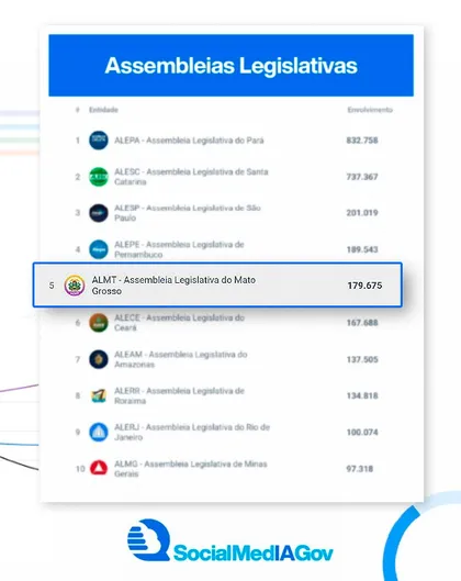 ALMT é a 5ª assembleia legislativa do Brasil com mais interações nas redes sociais